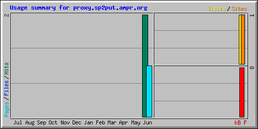 Usage summary for proxy.sp2put.ampr.org