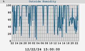 outside humidity