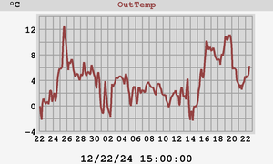 temperatures