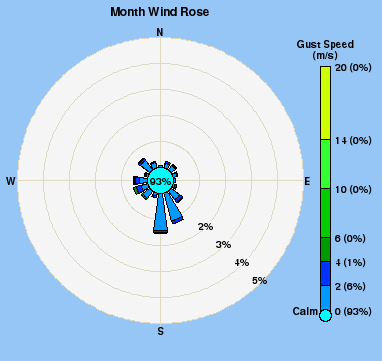 Wind Rose