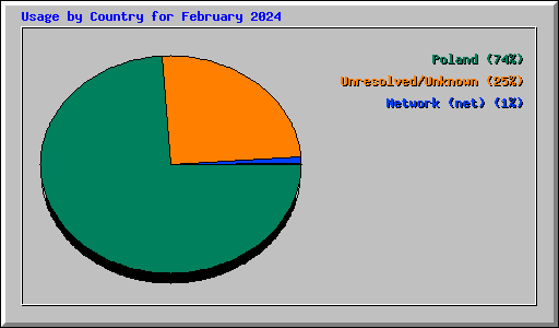 Usage by Country for February 2024