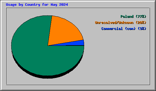 Usage by Country for May 2024