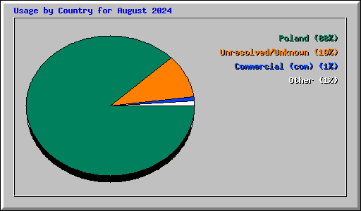 Usage by Country for August 2024