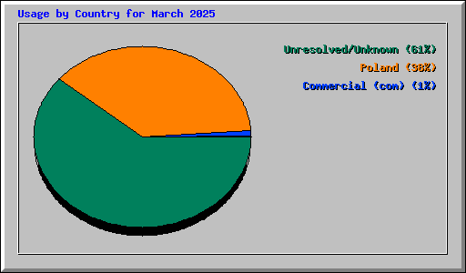 Usage by Country for March 2025