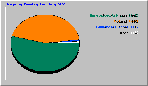 Usage by Country for July 2025