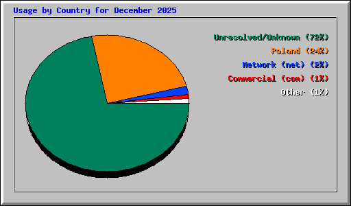 Usage by Country for December 2025