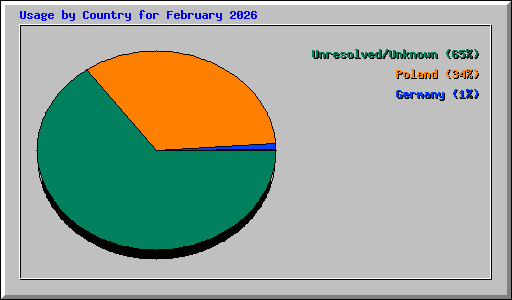 Usage by Country for February 2026