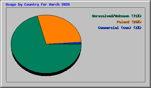 Usage by Country for March 2026