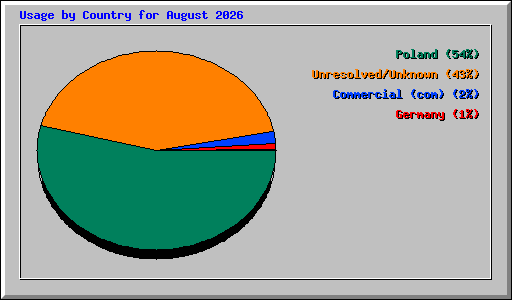 Usage by Country for August 2026