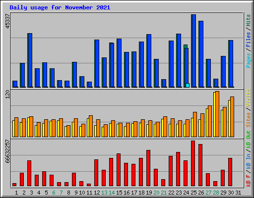 Daily usage for November 2021
