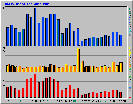 Daily usage for June 2022