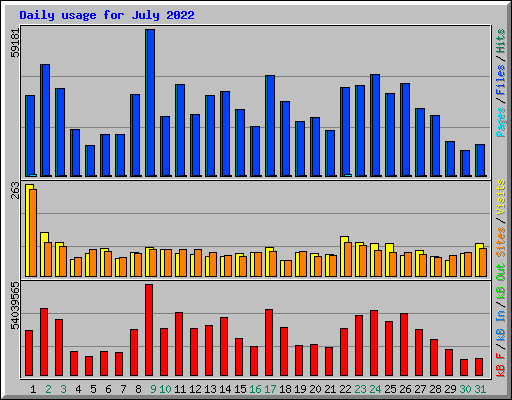 Daily usage for July 2022