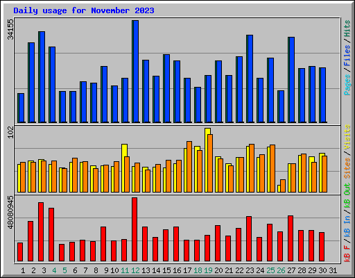 Daily usage for November 2023