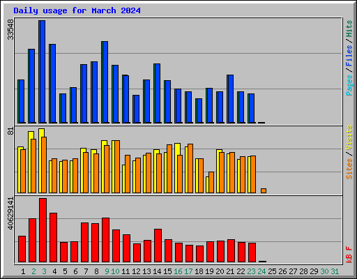 Daily usage for March 2024