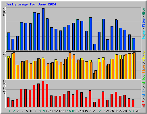 Daily usage for June 2024