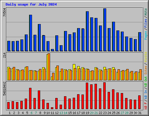 Daily usage for July 2024