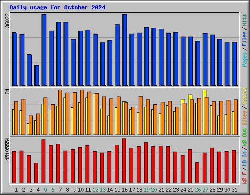 Daily usage for October 2024