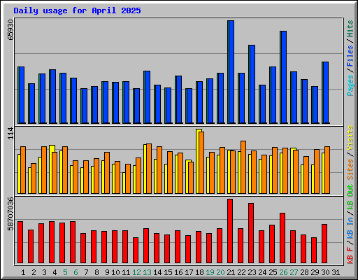 Daily usage for April 2025