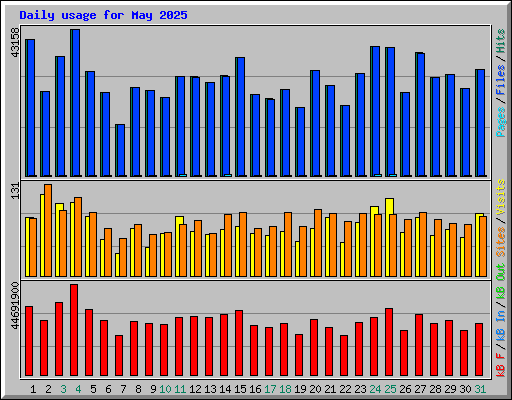 Daily usage for May 2025