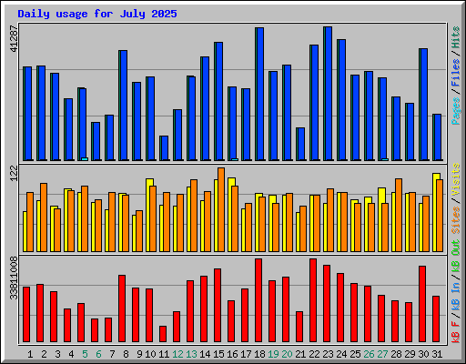Daily usage for July 2025