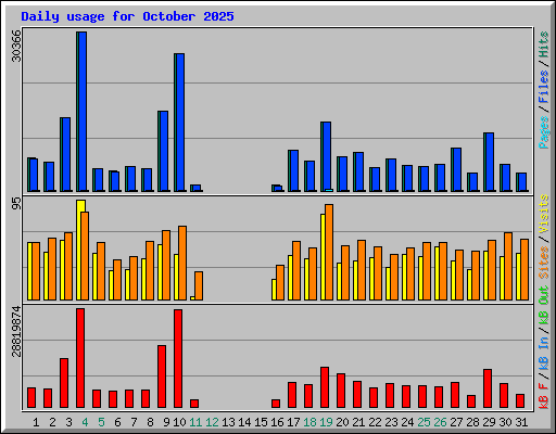 Daily usage for October 2025