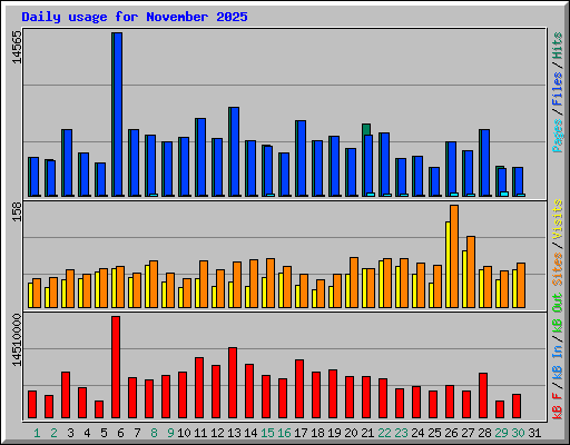 Daily usage for November 2025