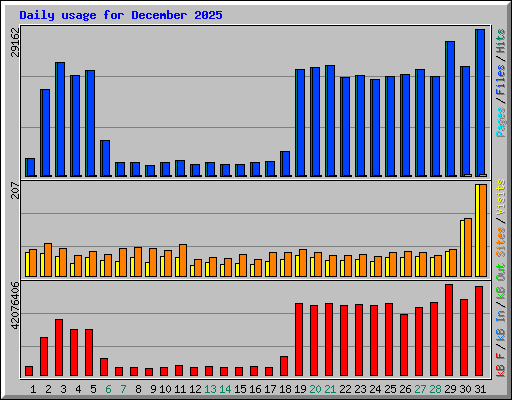 Daily usage for December 2025