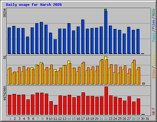 Daily usage for March 2026
