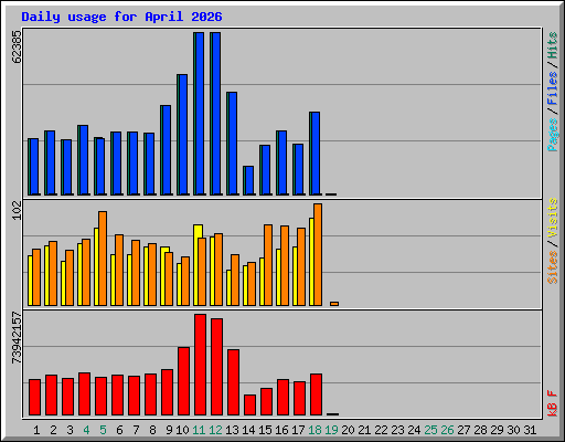 Daily usage for April 2026