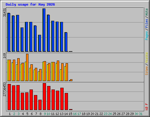 Daily usage for May 2026