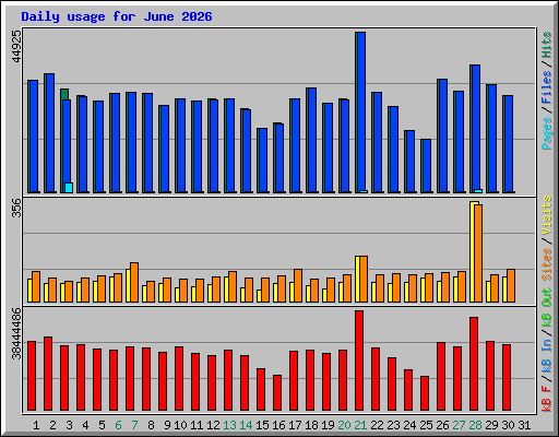 Daily usage for June 2026