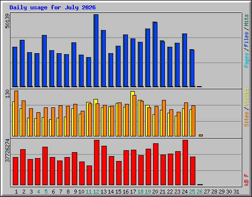 Daily usage for July 2026