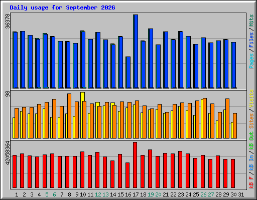 Daily usage for September 2026