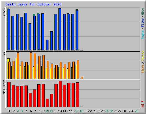 Daily usage for October 2026
