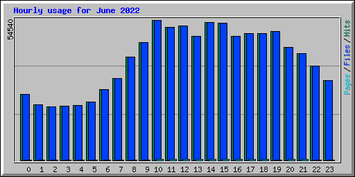 Hourly usage for June 2022