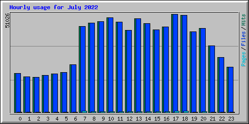 Hourly usage for July 2022