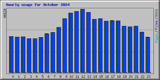 Hourly usage for October 2024