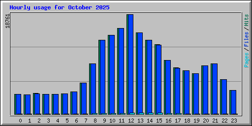 Hourly usage for October 2025