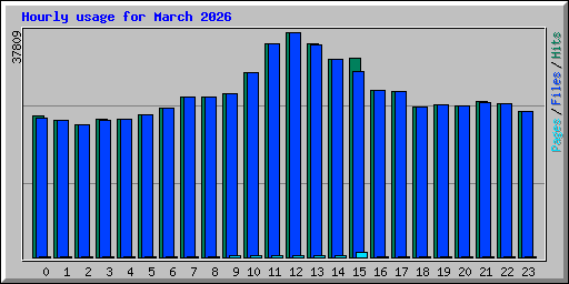 Hourly usage for March 2026