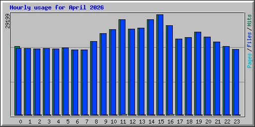 Hourly usage for April 2026
