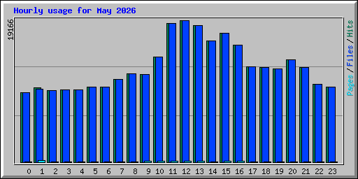 Hourly usage for May 2026