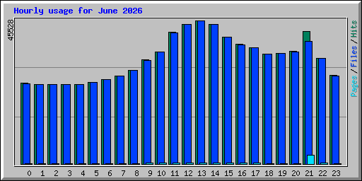 Hourly usage for June 2026