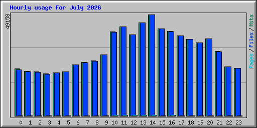 Hourly usage for July 2026