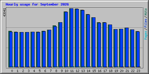 Hourly usage for September 2026