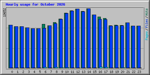 Hourly usage for October 2026