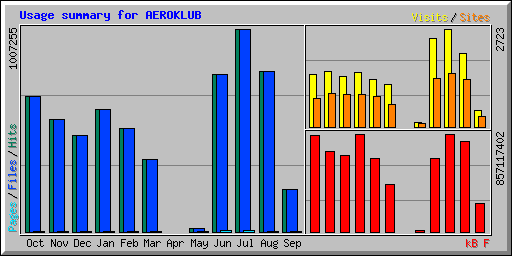 Usage summary for AEROKLUB