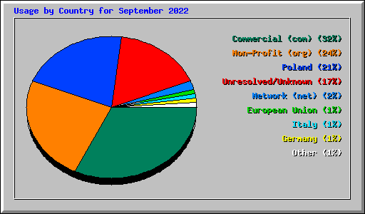 Usage by Country for September 2022