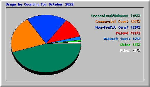 Usage by Country for October 2022