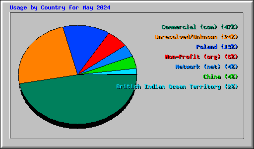 Usage by Country for May 2024