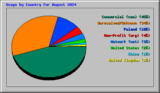 Usage by Country for August 2024